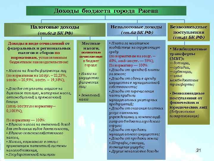 Доходы бюджета города Ржева Налоговые доходы Неналоговые доходы (ст. 61. 2 БК РФ) (ст.