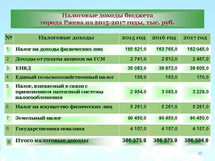 Налоговые доходы бюджета города Ржева на 2015 -2017 годы, тыс. руб. № Налоговые доходы