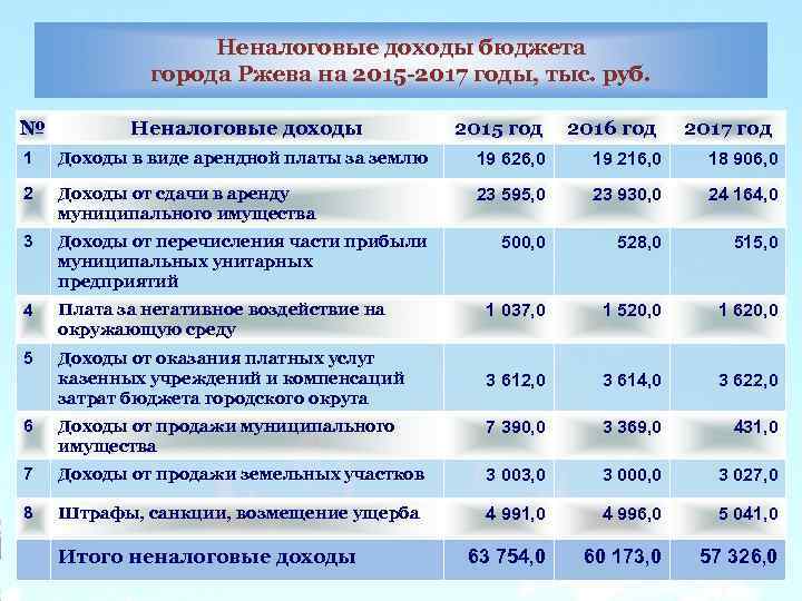 Неналоговые доходы бюджета города Ржева на 2015 -2017 годы, тыс. руб. № Неналоговые доходы