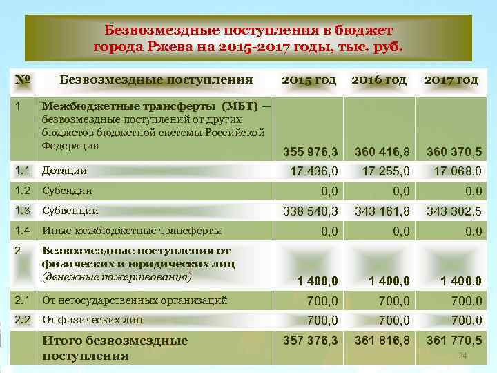 Безвозмездные поступления в бюджет города Ржева на 2015 -2017 годы, тыс. руб. № 1