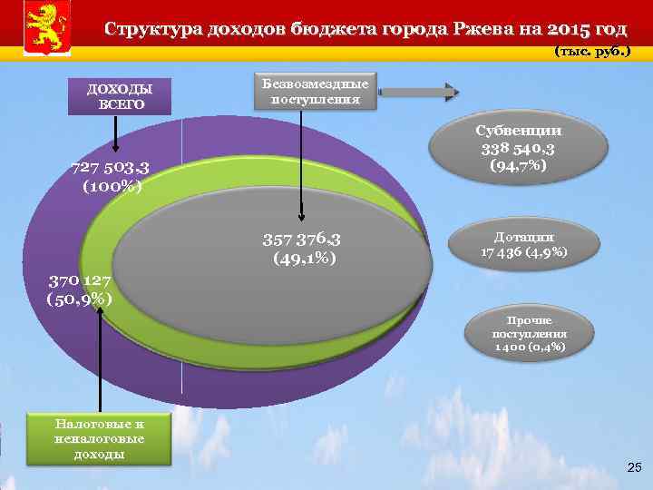 Структура доходов бюджета города Ржева на 2015 год (тыс. руб. ) ДОХОДЫ ВСЕГО Безвозмездные