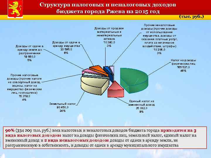 Структура налоговых и неналоговых доходов бюджета города Ржева на 2015 год Доходы от сдачи