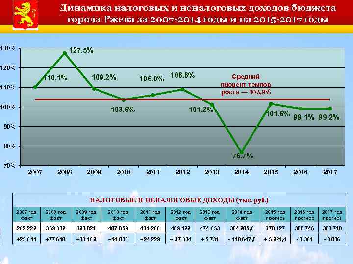 Динамика налоговых и неналоговых доходов бюджета города Ржева за 2007 -2014 годы и на