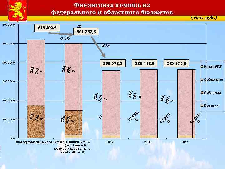 Финансовая помощь из федерального и областного бюджетов 1, 9 88 4. 600, 000. 0