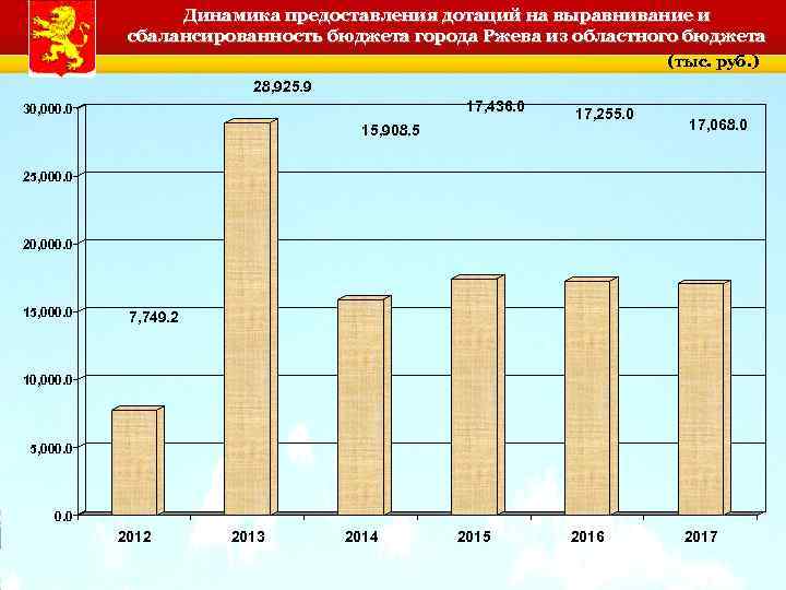 Динамика предоставления дотаций на выравнивание и сбалансированность бюджета города Ржева из областного бюджета (тыс.