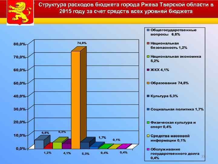 Структура расходов бюджета города Ржева Тверской области в 2015 году за счет средств всех