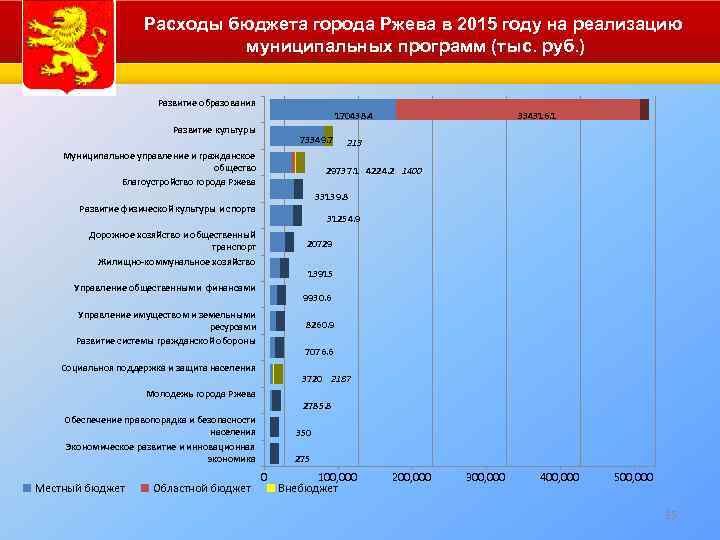 Сумма годового бюджета россии в рублях