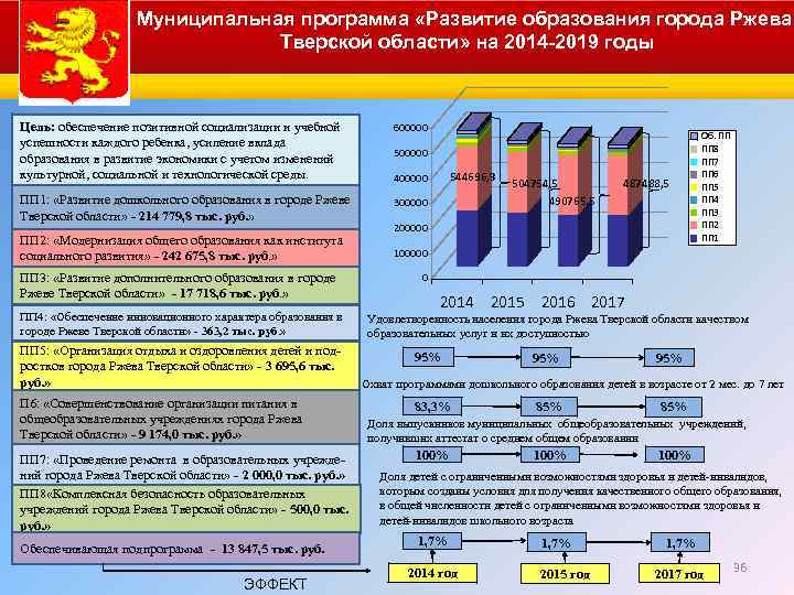 Муниципальная программа «Развитие образования города Ржева Тверской области» на 2014 -2019 годы Цель: обеспечение