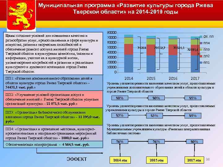 Муниципальная программа «Развитие культуры города Ржева Тверской области» на 2014 -2019 годы Цель: создание