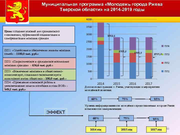 Муниципальная программа «Молодежь города Ржева Тверской области» на 2014 -2019 годы 4000 3500 Цель: