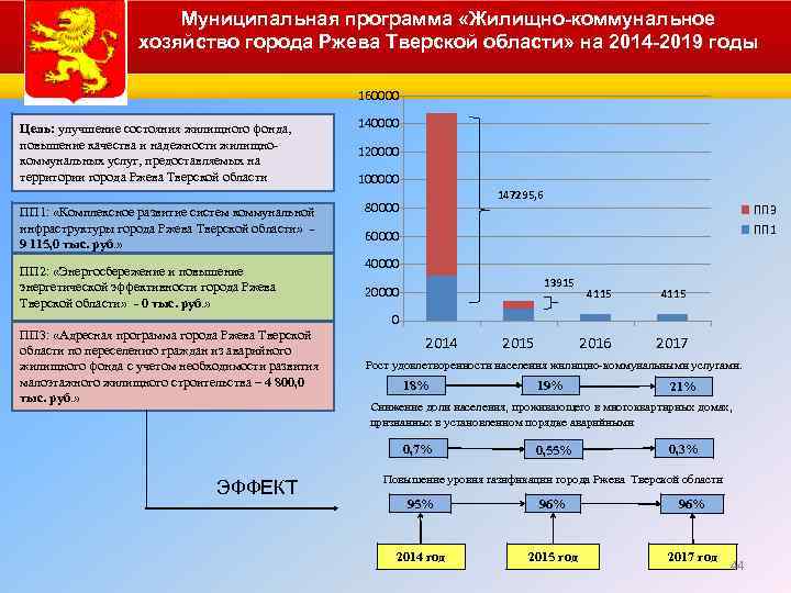 Муниципальная программа «Жилищно-коммунальное хозяйство города Ржева Тверской области» на 2014 -2019 годы 160000 Цель: