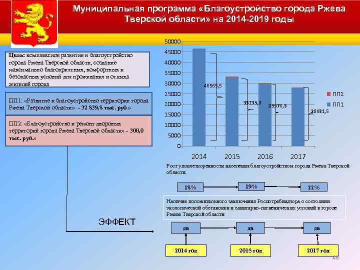 Муниципальная программа «Благоустройство города Ржева Тверской области» на 2014 -2019 годы 50000 Цель: комплексное