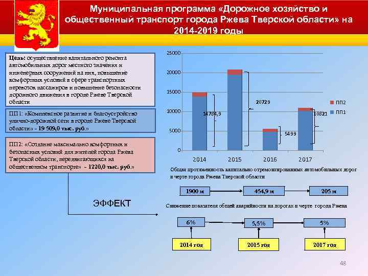 Муниципальная программа «Дорожное хозяйство и общественный транспорт города Ржева Тверской области» на 2014 -2019