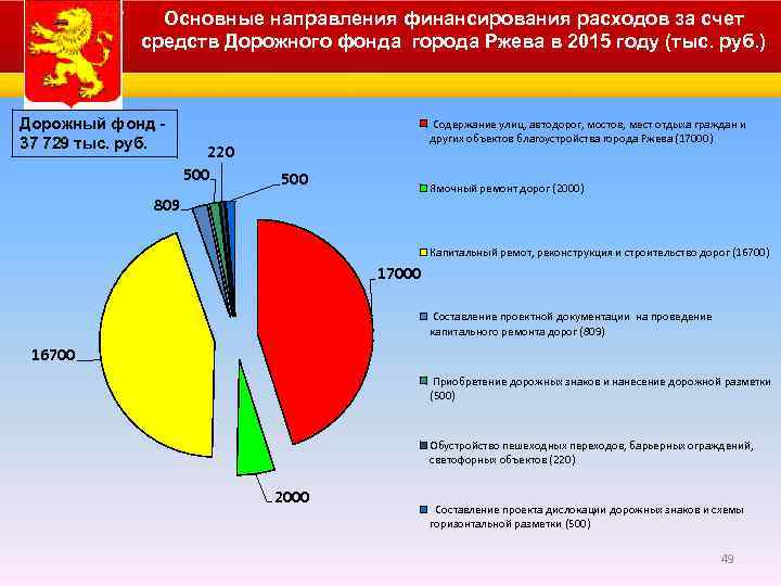 Основные направления финансирования расходов за счет средств Дорожного фонда города Ржева в 2015 году