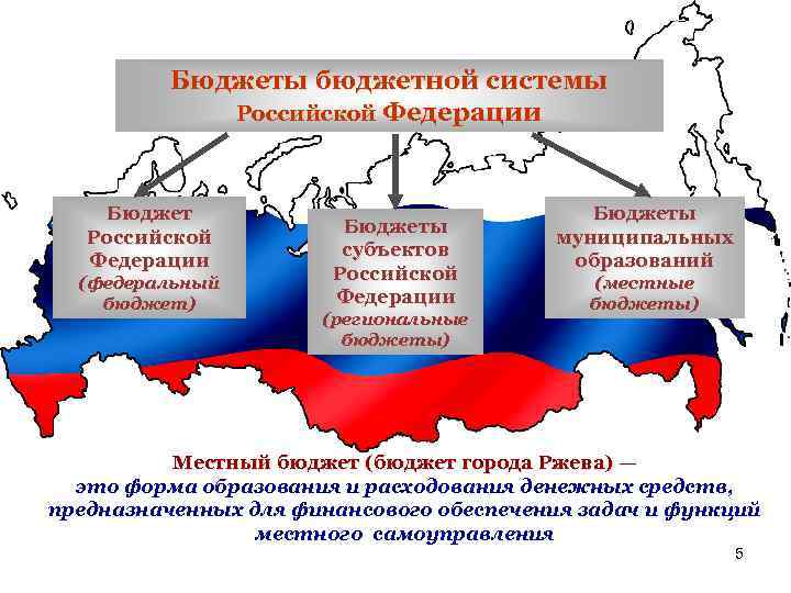 Бюджеты бюджетной системы Российской Федерации Бюджет Российской Федерации (федеральный бюджет) Бюджеты субъектов Российской Федерации