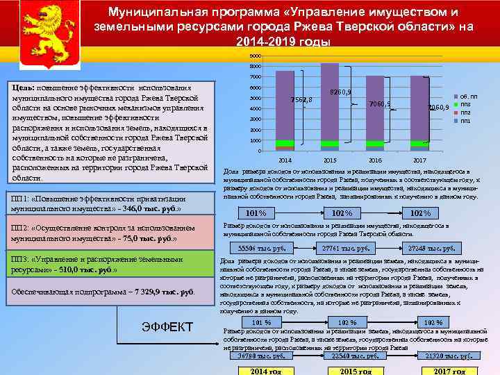 Муниципальная программа «Управление имуществом и земельными ресурсами города Ржева Тверской области» на 2014 -2019