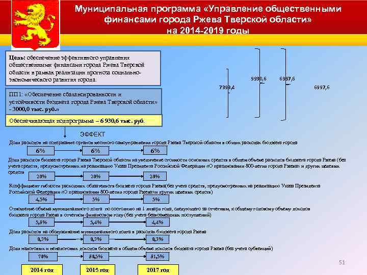 Муниципальная программа «Управление общественными финансами города Ржева Тверской области» на 2014 -2019 годы Цель: