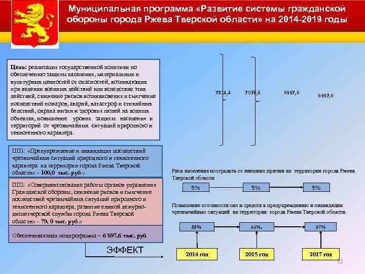 Муниципальная программа «Развитие системы гражданской обороны города Ржева Тверской области» на 2014 -2019 годы