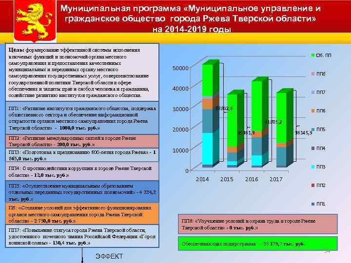 Муниципальная программа «Муниципальное управление и гражданское общество города Ржева Тверской области» на 2014 -2019