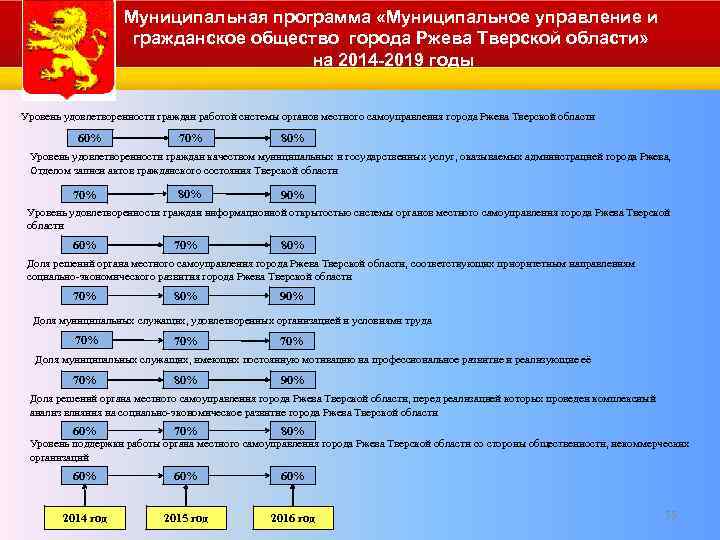 Муниципальная программа «Муниципальное управление и гражданское общество города Ржева Тверской области» на 2014 -2019