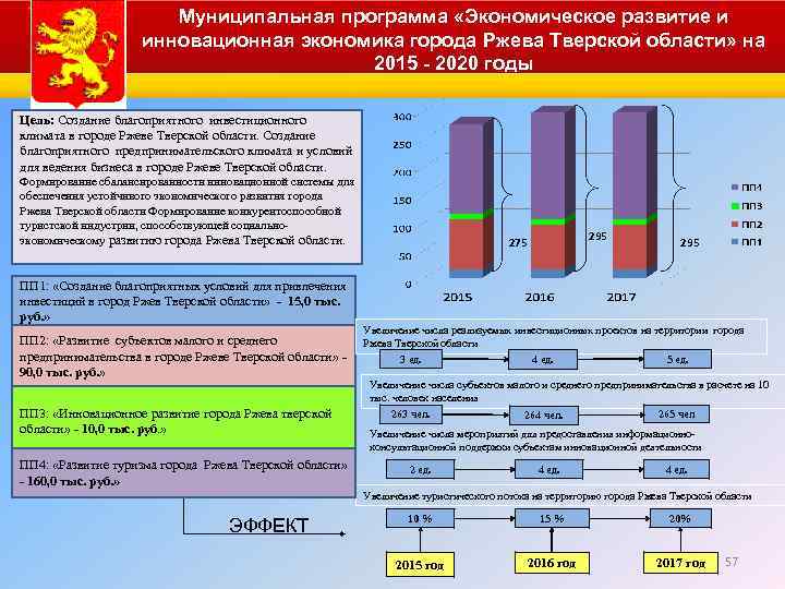 Социально экономическое развитие муниципального образования