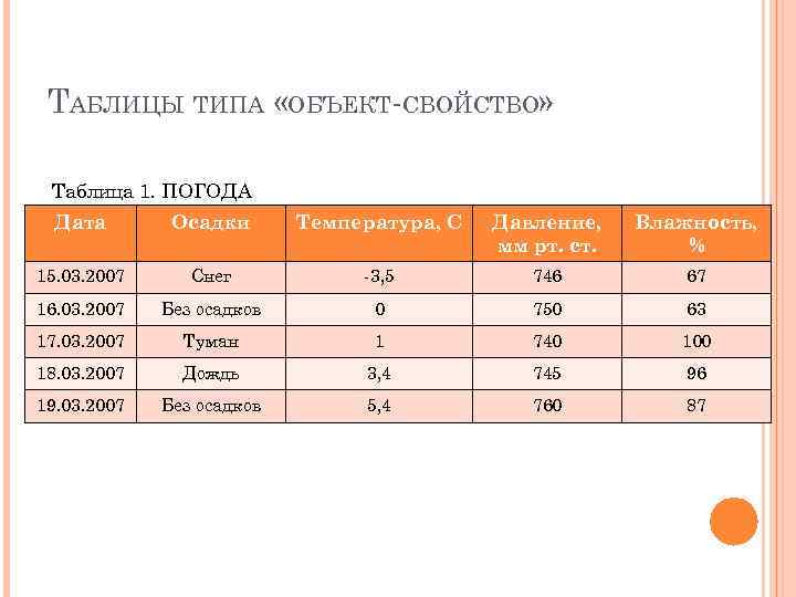 ТАБЛИЦЫ ТИПА «ОБЪЕКТ-СВОЙСТВО» Таблица 1. ПОГОДА Дата Осадки Температура, С Давление, мм рт. ст.