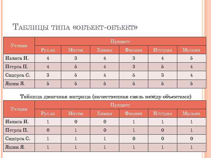 ТАБЛИЦЫ ТИПА «ОБЪЕКТ-ОБЪЕКТ» Ученик Предмет Рус. яз Матем Химия Физика История Музыка Иванов И.