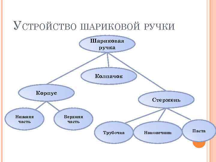 УСТРОЙСТВО ШАРИКОВОЙ РУЧКИ Шариковая ручка Колпачок Корпус Стержень Нижняя часть Верхняя часть Трубочка Наконечник