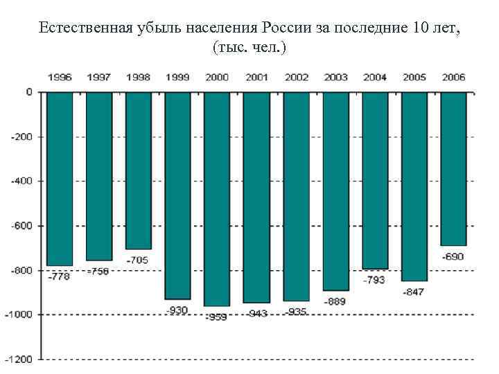 Естественная убыль населения России за последние 10 лет, (тыс. чел. ) 