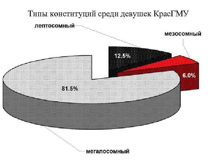 Типы конституций среди девушек Крас. ГМУ 