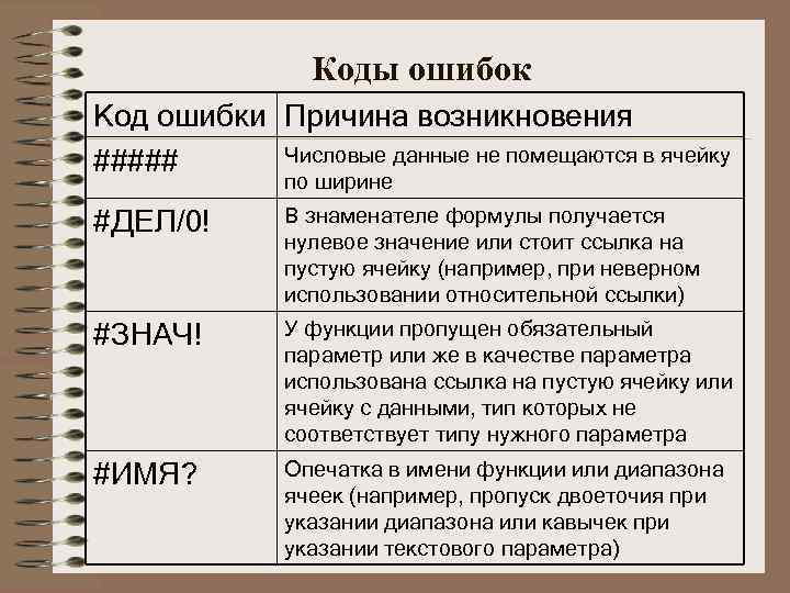 Коды ошибок Код ошибки Причина возникновения Числовые данные не помещаются в ячейку ##### по