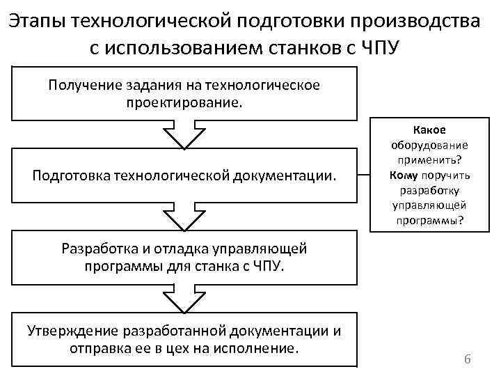 Этапы технологической подготовки производства