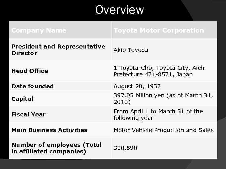 Overview Company Name Toyota Motor Corporation President and Representative Director Akio Toyoda Head Office