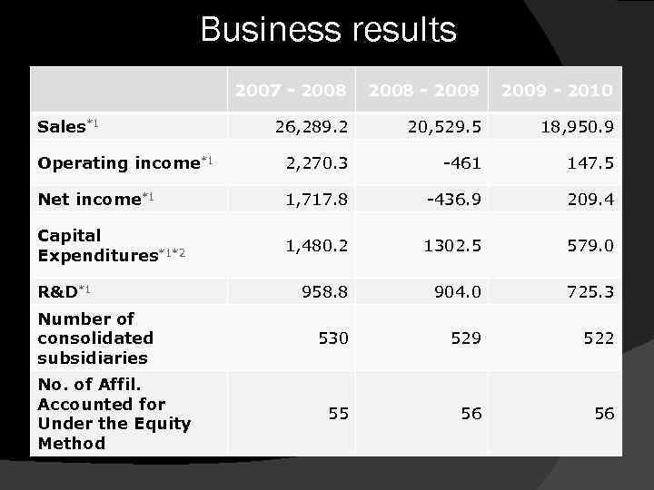 Business results Sales*1 2007 - 2008 - 2009 - 2010 26, 289. 2 20,