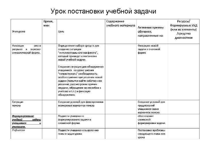 Урок постановки учебной задачи 