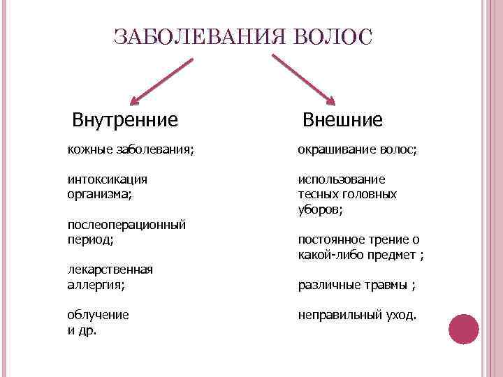 ЗАБОЛЕВАНИЯ ВОЛОС Внутренние Внешние кожные заболевания; окрашивание волос; интоксикация организма; использование тесных головных уборов;