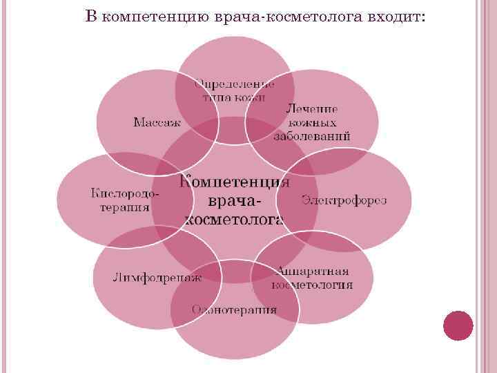 В компетенцию врача-косметолога входит: 