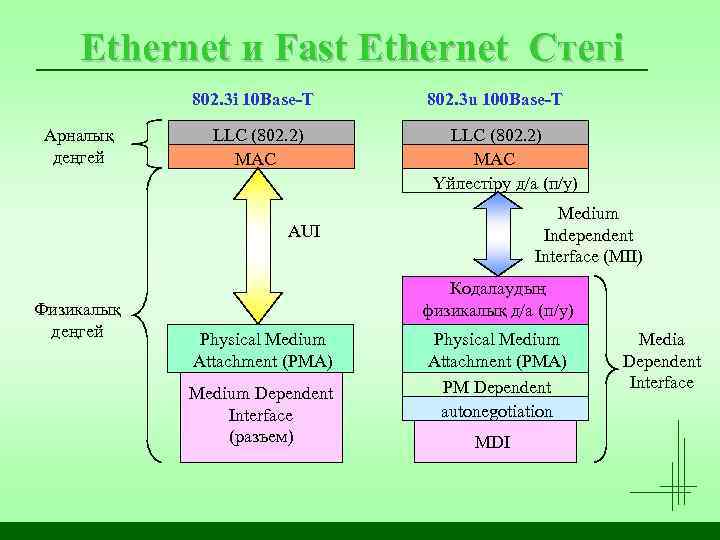 Ethernet и Fast Ethernet Стегі 802. 3 i 10 Base-T Арналық деңгей LLC (802.