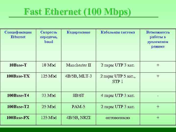 Скорость передачи данных интерфейсов. Ethernet скорость передачи. Fast Ethernet таблица. Стандарты Ethernet таблица. Fast Ethernet скорость передачи.