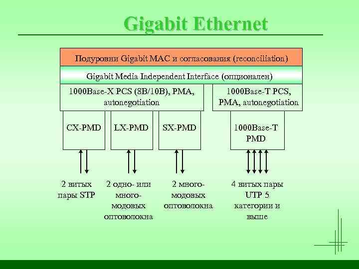 Gigabit Ethernet Подуровни Gigabit MAC и согласования (reconciliation) Gigabit Media Independent Interface (опционален) 1000