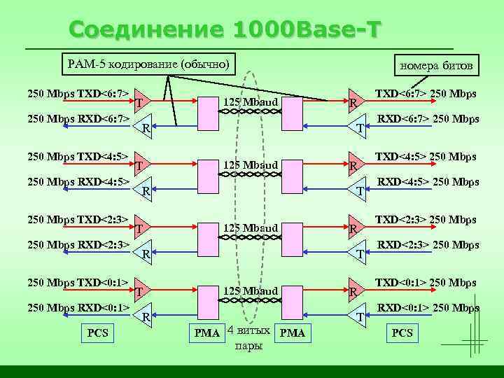 Соединение 1000 Base-T PAM-5 кодирование (обычно) 250 Mbps TXD<6: 7> 250 Mbps RXD<6: 7>