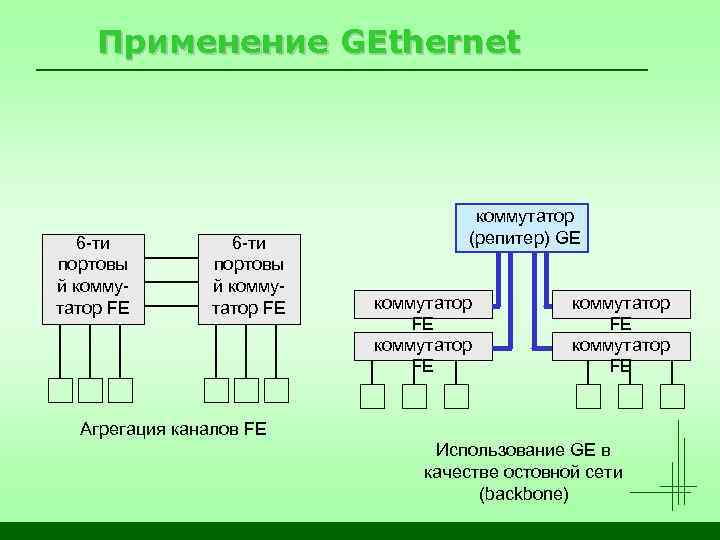 Применение GEthernet 6 -ти портовы й коммутатор FE Агрегация каналов FE коммутатор (репитер) GE