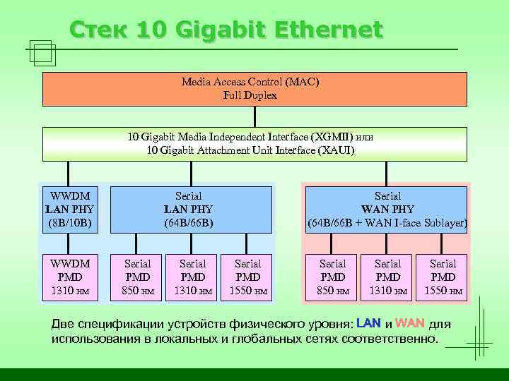 Стек 10 Gigabit Ethernet Media Access Control (MAC) Full Duplex 10 Gigabit Media Independent