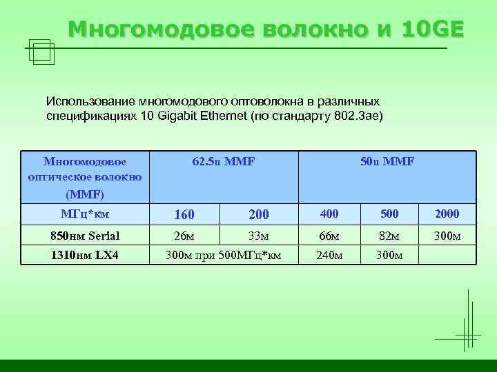 Многомодовое волокно и 10 GE Использование многомодового оптоволокна в различных спецификациях 10 Gigabit Ethernet