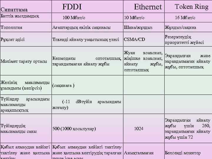 Сипаттама FDDI Биттік жылдамдық Ethernet 100 Мбит/с 10 Мбит/с Token Ring 16 Мбит/c Топология