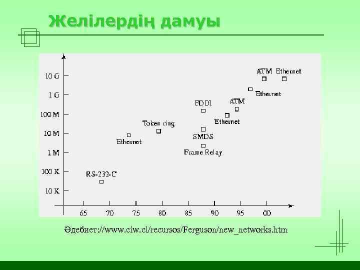 Желілердің дамуы Әдебиет: //www. ciw. cl/recursos/Ferguson/new_networks. htm 