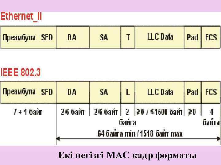 Екі негізгі MAC кадр форматы 