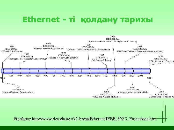 Ethernet - ті қолдану тарихы Әдебиет: http: //www. dcs. gla. ac. uk/~bryce/Ethernet/IEEE_802. 3_Extensions. htm