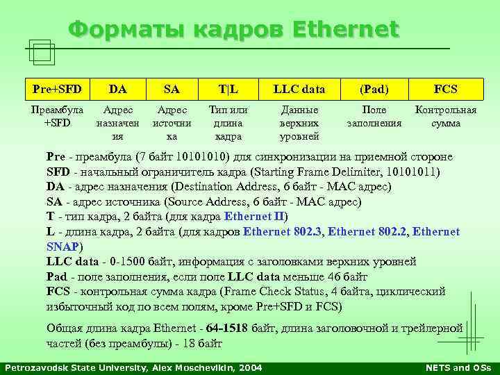 Форматы кадров Ethernet Pre+SFD DA SA T|L LLC data (Pad) FCS Преамбула +SFD Адрес