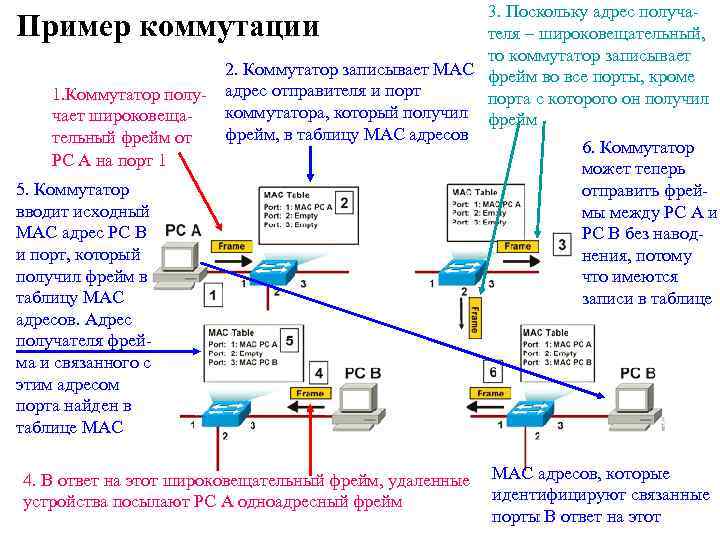 3. Поскольку адрес получателя – широковещательный, то коммутатор записывает 2. Коммутатор записывает MAC фрейм